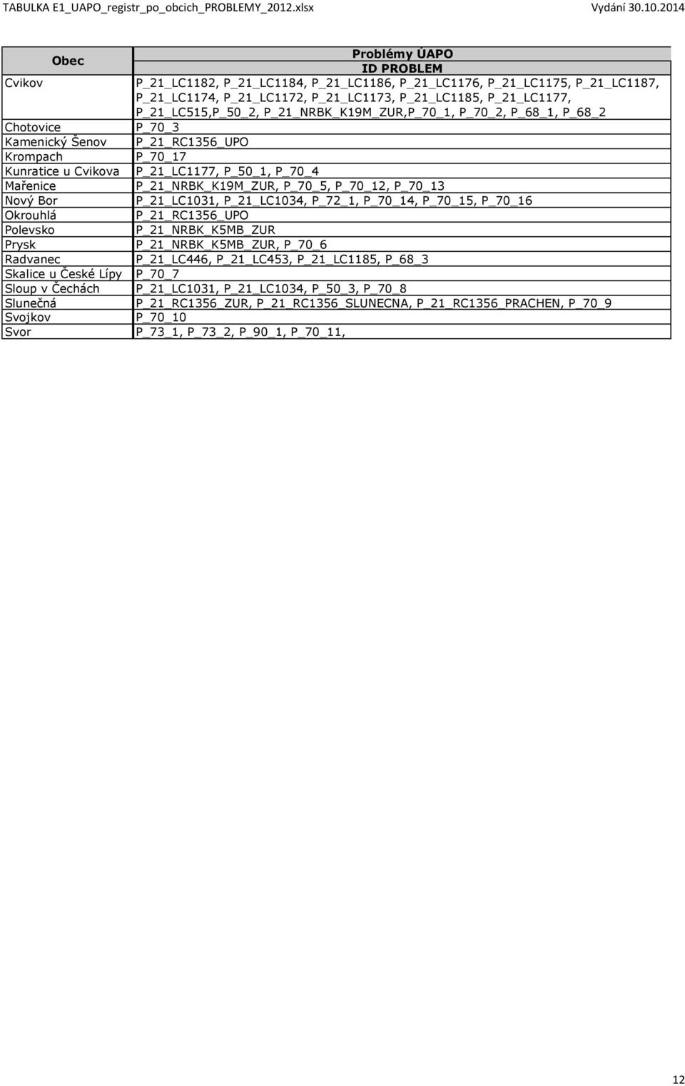 Problémy ÚAPO ID PROBLEM P_21_LC1182, P_21_LC1184, P_21_LC1186, P_21_LC1176, P_21_LC1175, P_21_LC1187, P_21_LC1174, P_21_LC1172, P_21_LC1173, P_21_LC1185, P_21_LC1177, P_21_LC515,P_50_2,