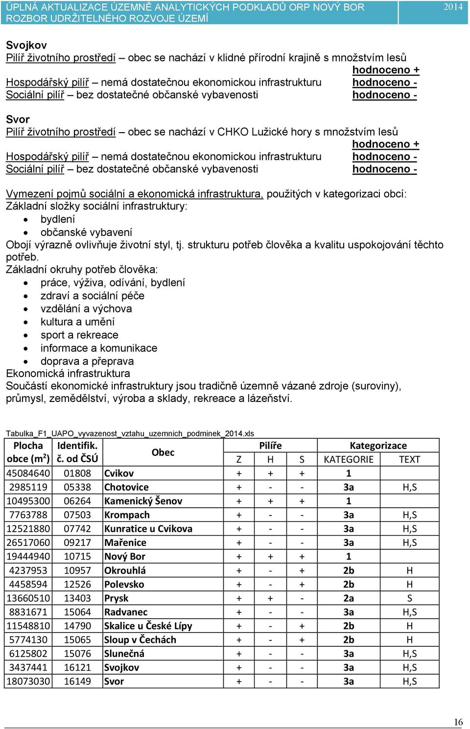 pilíř bez dostatečné občanské vybavenosti hodnoceno Vymezení pojmů sociální a ekonomická infrastruktura, použitých v kategorizaci obcí: Základní složky sociální infrastruktury: bydlení občanské