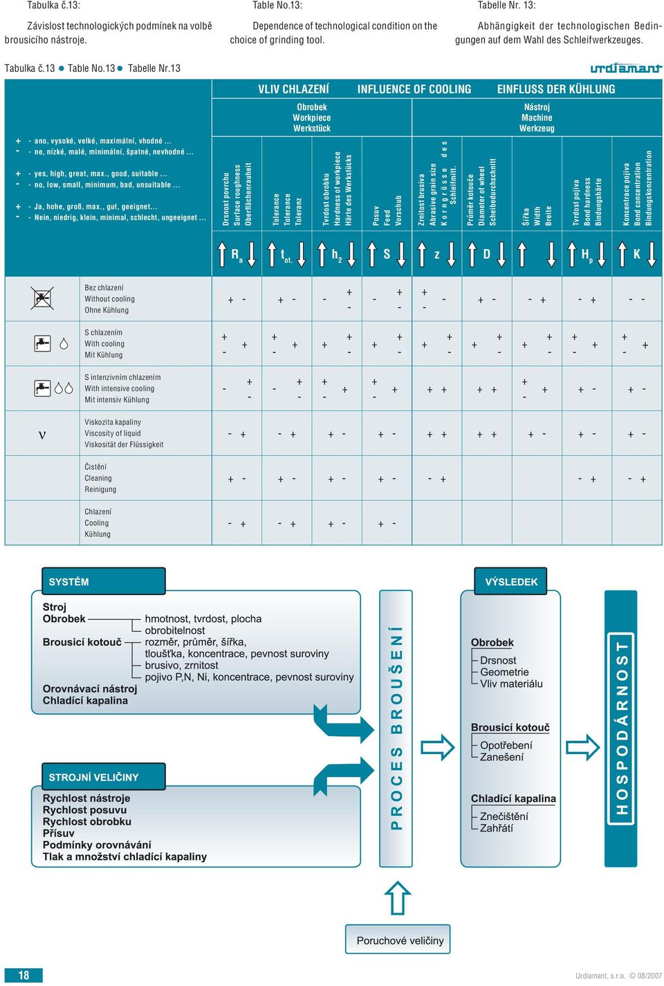 13 VLIV CHLAZENÍ INFLUENCE OF COOLING EINFLUSS DER KÜHLUNG Obrobek Workpiece Werkstück Nástroj Machine Werkzeug - ano, vysoké, velké, maximální, vhodné.