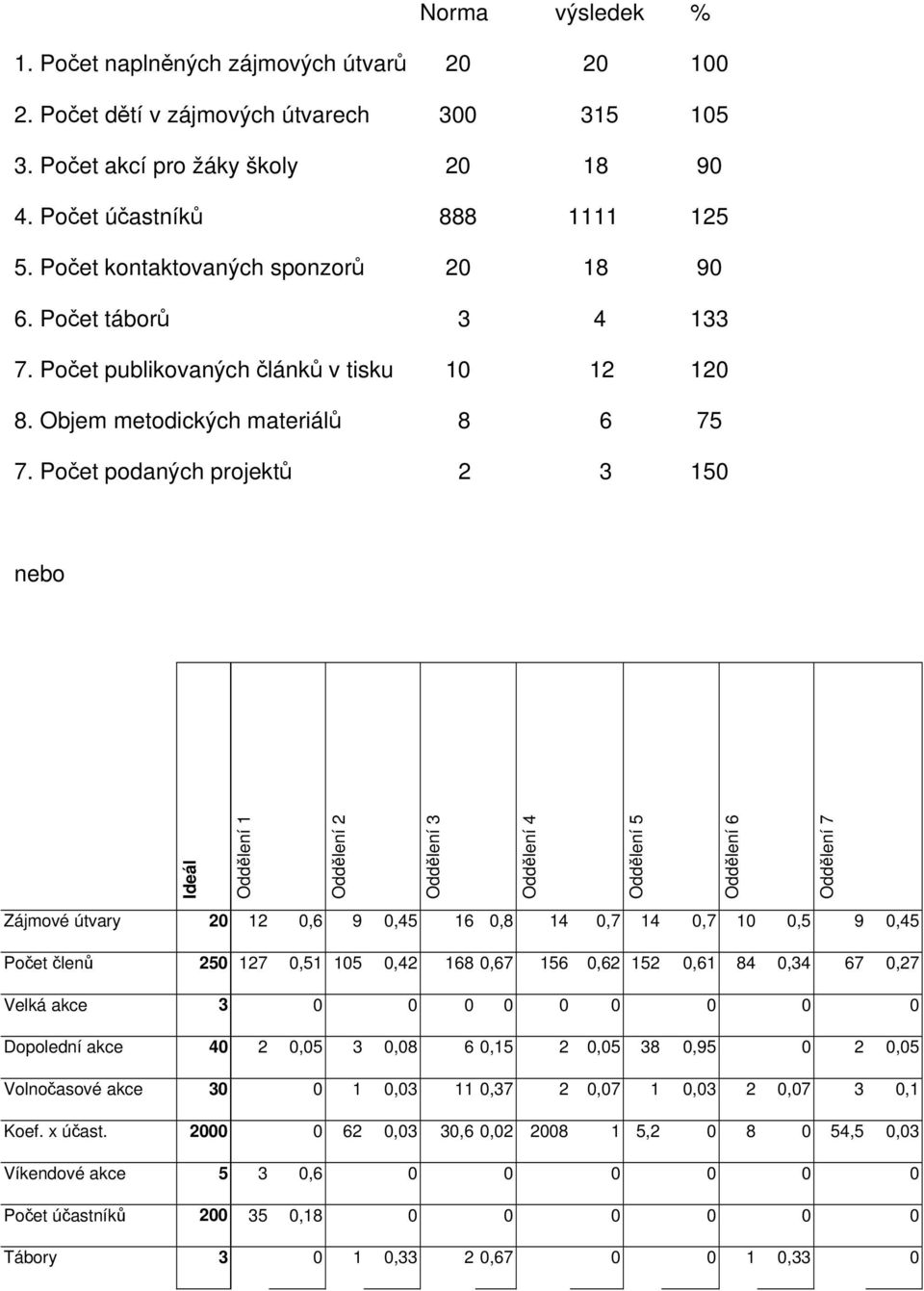 Počet podaných projektů 2 3 150 nebo Ideál Oddělení 1 Oddělení 2 Oddělení 3 Oddělení 4 Oddělení 5 Oddělení 6 Oddělení 7 Zájmové útvary 20 12 0,6 9 0,45 16 0,8 14 0,7 14 0,7 10 0,5 9 0,45 Počet členů