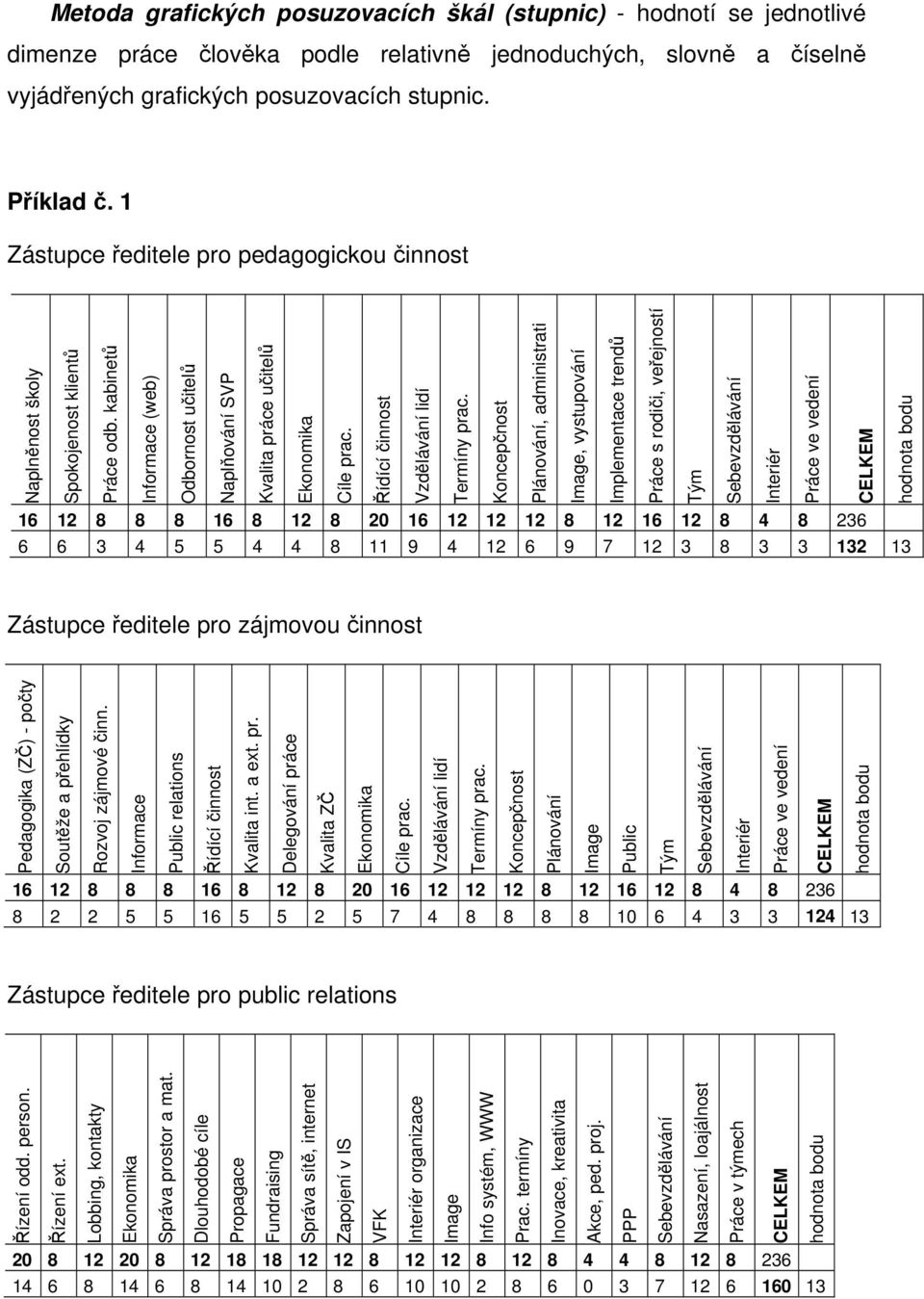 Řídící činnost Vzdělávání lidí Termíny prac.