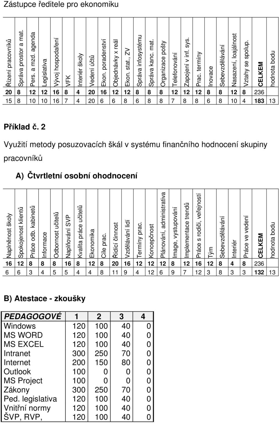 CELKEM hodnota bodu 20 8 12 12 16 8 4 20 16 12 12 8 8 8 12 12 12 8 8 12 8 236 15 8 10 10 16 7 4 20 6 6 8 6 8 8 7 8 8 6 8 10 4 183 13 Příklad č.
