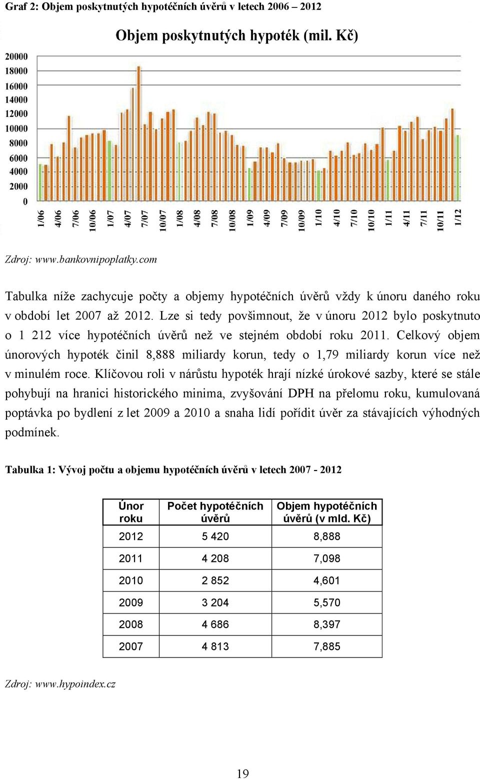 Lze si tedy povšimnout, ţe v únoru 2012 bylo poskytnuto o 1 212 více hypotéčních úvěrů neţ ve stejném období roku 2011.