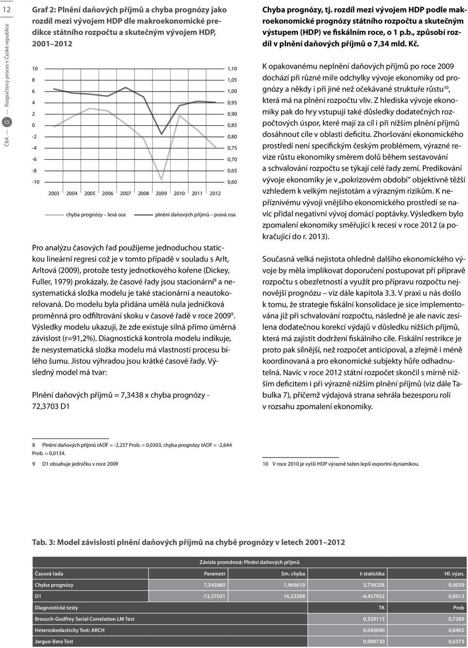 případě v souladu s Arlt, Arltová (2009), protože testy jednotkového kořene (Dickey, Fuller, 1979) prokázaly, že časové řady jsou stacionární 8 a nesystematická složka modelu je také stacionární a