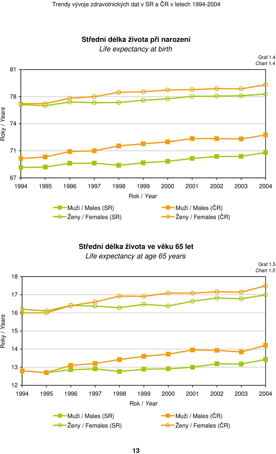 (ČR) 18 Střední délka života ve věku 65 let Life expectancy at age 65 years Graf 1.