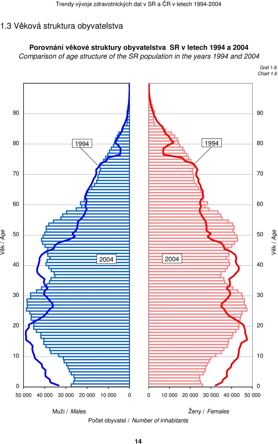 6 90 90 80 1994 1994 80 70 70 60 60 Věk / Age 50 40 2004 2004 50 40 Věk / Age 30 30 20 20 10 10 0 0 50 000