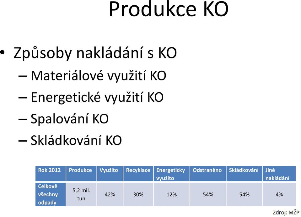 Produkce Využito Recyklace Energeticky využito Odstraněno