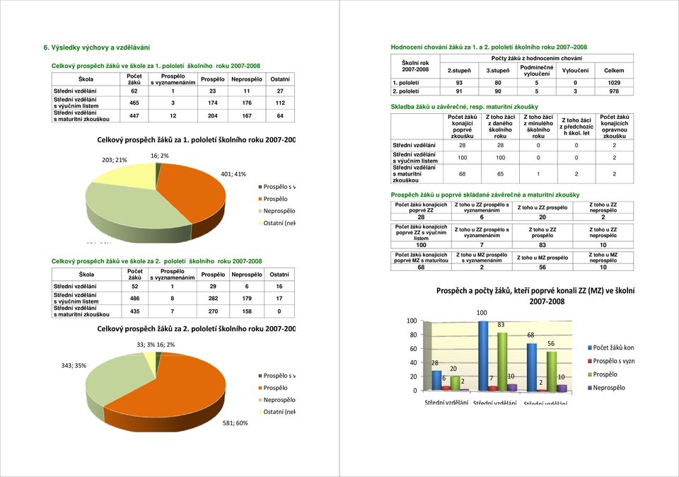 204 167 64 Celkový prospěch žáků za 1. pololetí školního roku 2007-2008 16; 2% 401; 41% Celkový prospěch žáků ve škole za 2.