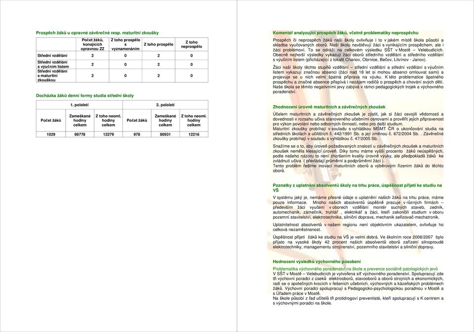 střední školy Počet žáků 2 0 2 0 2 0 2 0 1. pololetí 2. pololetí Zameškané hodiny celkem Z toho neoml. hodiny celkem Počet žáků Zameškané hodiny celkem Z toho neoml.