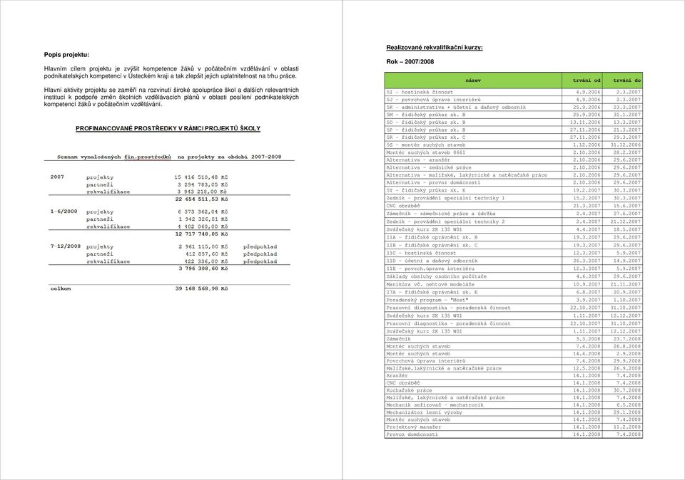 počátečním vzdělávání. Realizované rekvalifikační kurzy: Rok 2007/2008 název trvání od trvání do 5I - hostinská činnost 4.9.2006 2.3.2007 5J - povrchová úprava interiérů 4.9.2006 2.3.2007 5K - administrativa + účetní a daňový odborník 25.