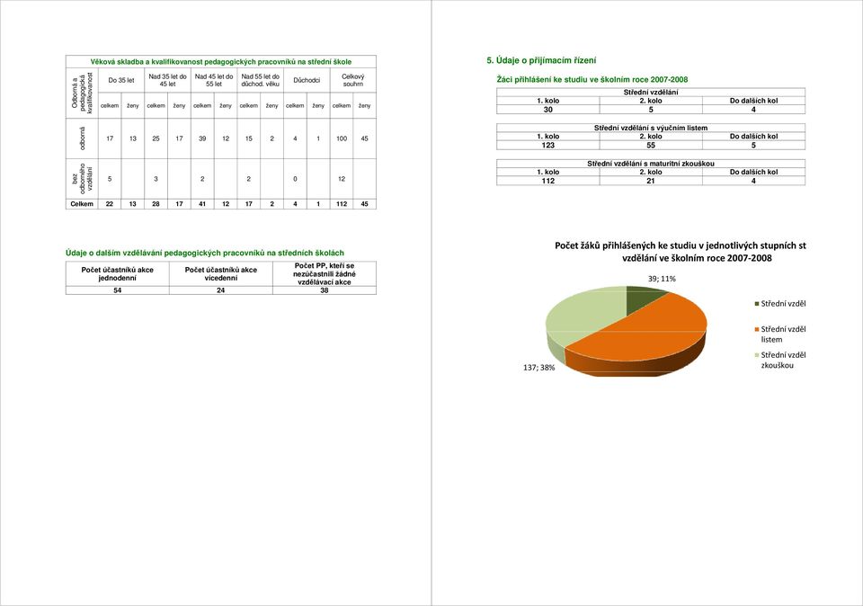 věku Důchodci Celkový souhrn celkem ženy celkem ženy celkem ženy celkem ženy celkem ženy celkem ženy Žáci přihlášení ke studiu ve školním roce 2007-2008 1. kolo 2.