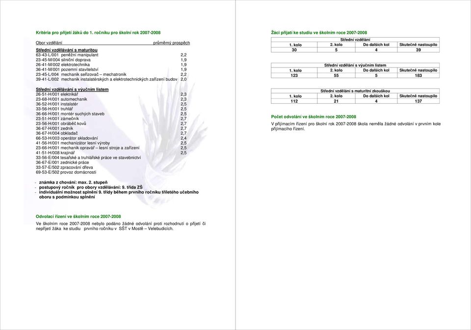 36-41-M/001 pozemní stavitelství 1,9 23-45-L/004 mechanik seřizovač mechatronik 2,2 39-41-L/002 mechanik instalatérských a elektrotechnických zařízení budov 2,0 Střední vzdělávání s výučním listem