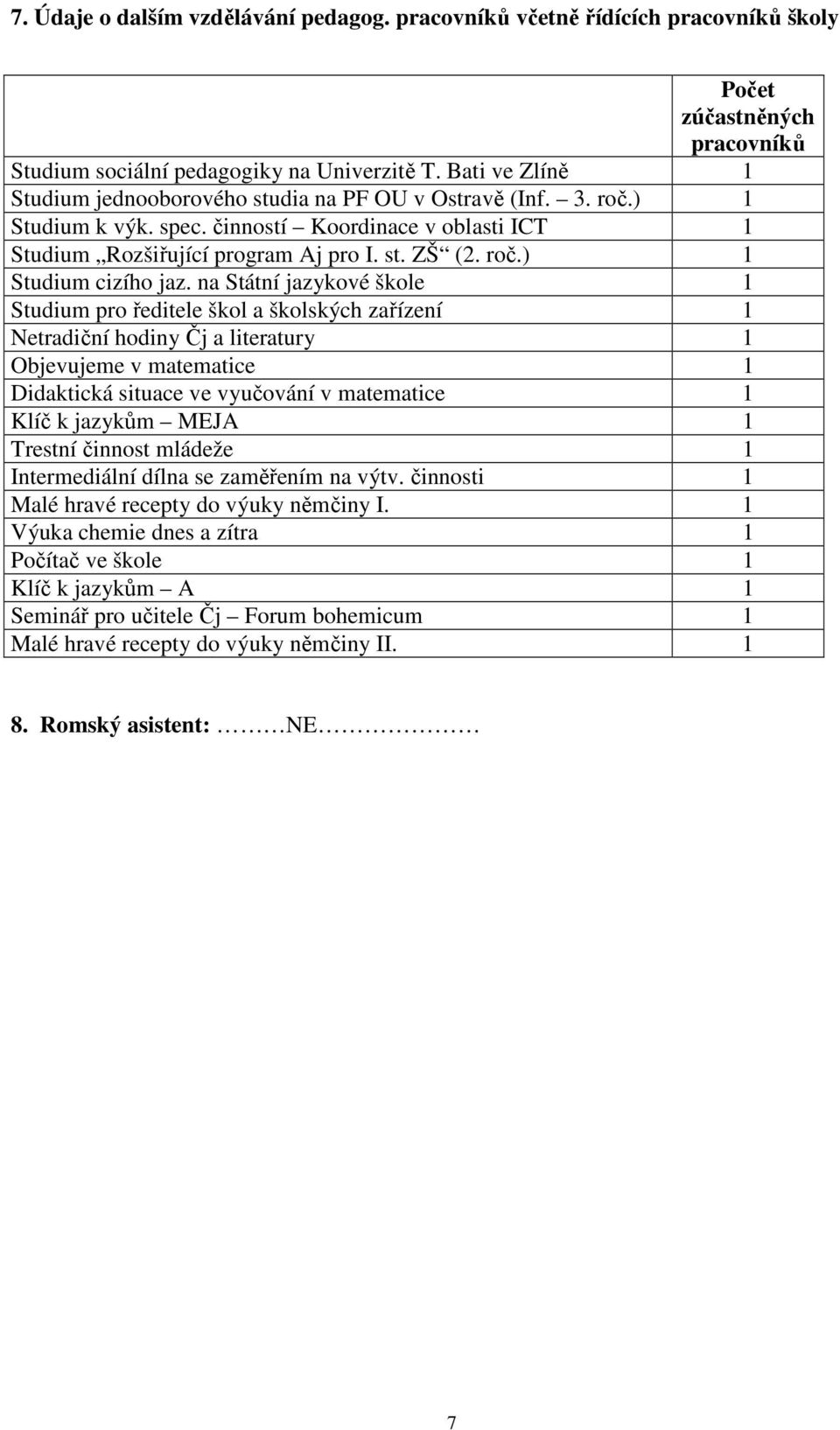 na Státní jazykové škole 1 Studium pro ředitele škol a školských zařízení 1 Netradiční hodiny Čj a literatury 1 Objevujeme v matematice 1 Didaktická situace ve vyučování v matematice 1 Klíč k jazykům