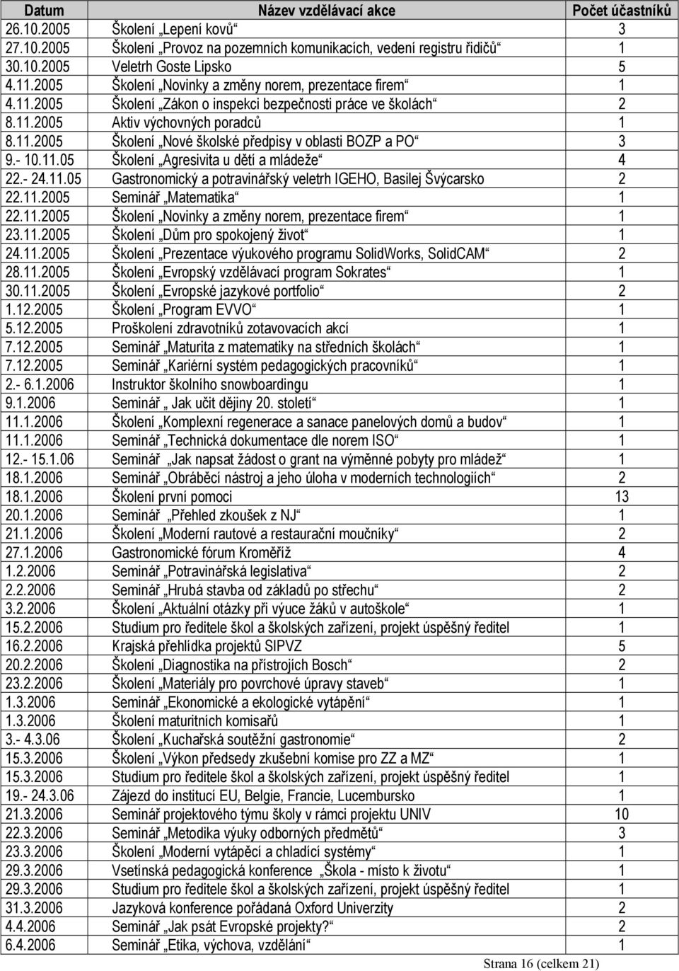 - 10.11.05 Školení Agresivita u dětí a mládeže 4 22.- 24.11.05 Gastronomický a potravinářský veletrh IGEHO, Basilej Švýcarsko 2 22.11.2005 Seminář Matematika 1 22.11.2005 Školení Novinky a změny norem, prezentace firem 1 23.