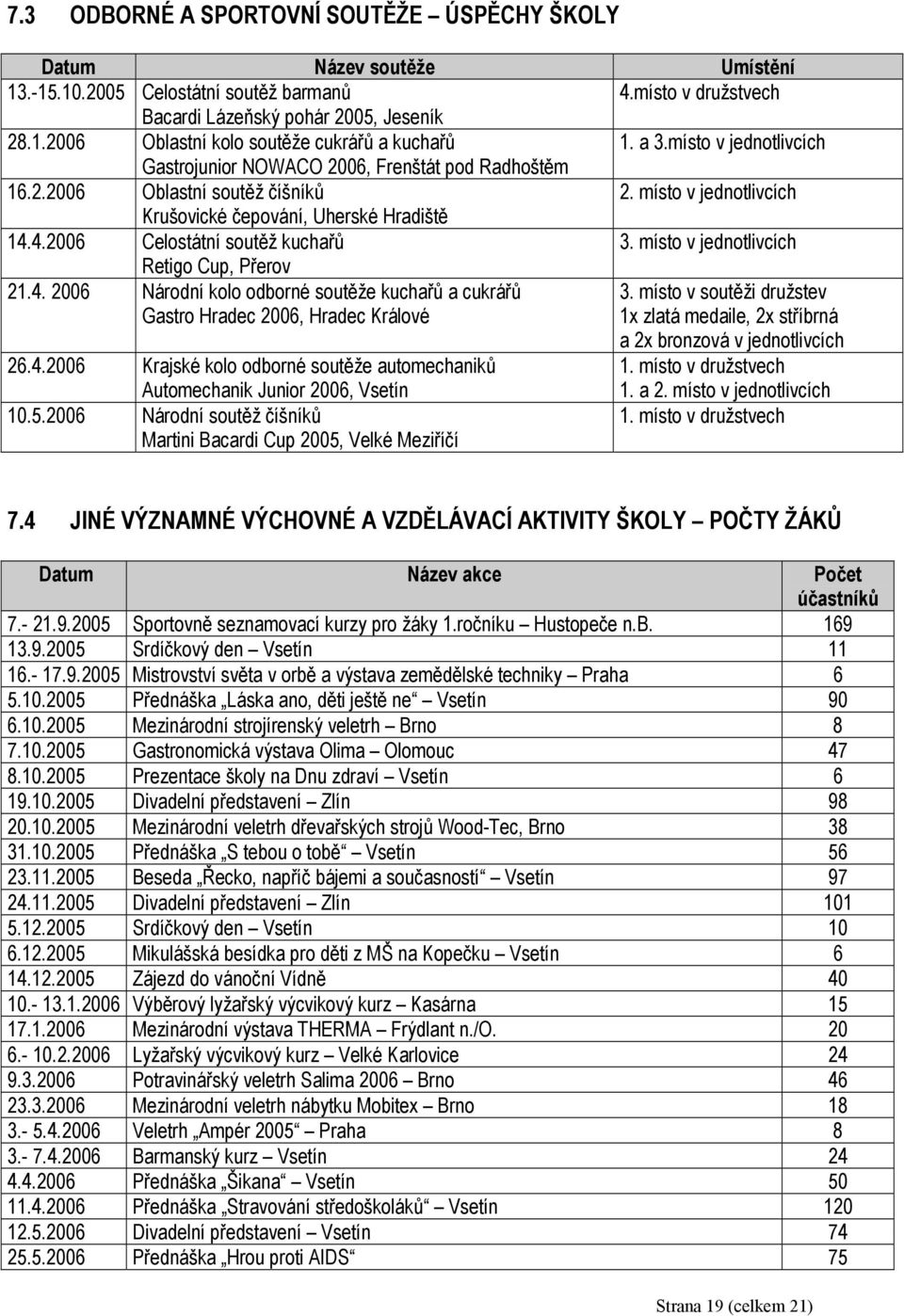 4.2006 Celostátní soutěž kuchařů 3. místo v jednotlivcích Retigo Cup, Přerov 21.4. 2006 Národní kolo odborné soutěže kuchařů a cukrářů Gastro Hradec 2006, Hradec Králové 3.