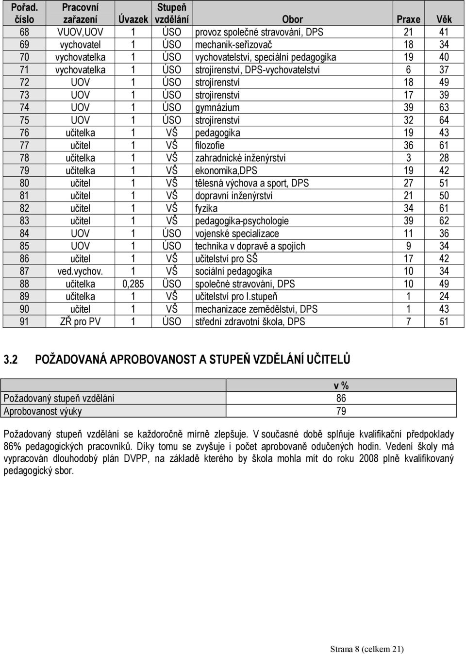 vychovatelství, speciální pedagogika 19 40 71 vychovatelka 1 ÚSO strojírenství, DPS-vychovatelství 6 37 72 UOV 1 ÚSO strojírenství 18 49 73 UOV 1 ÚSO strojírenství 17 39 74 UOV 1 ÚSO gymnázium 39 63