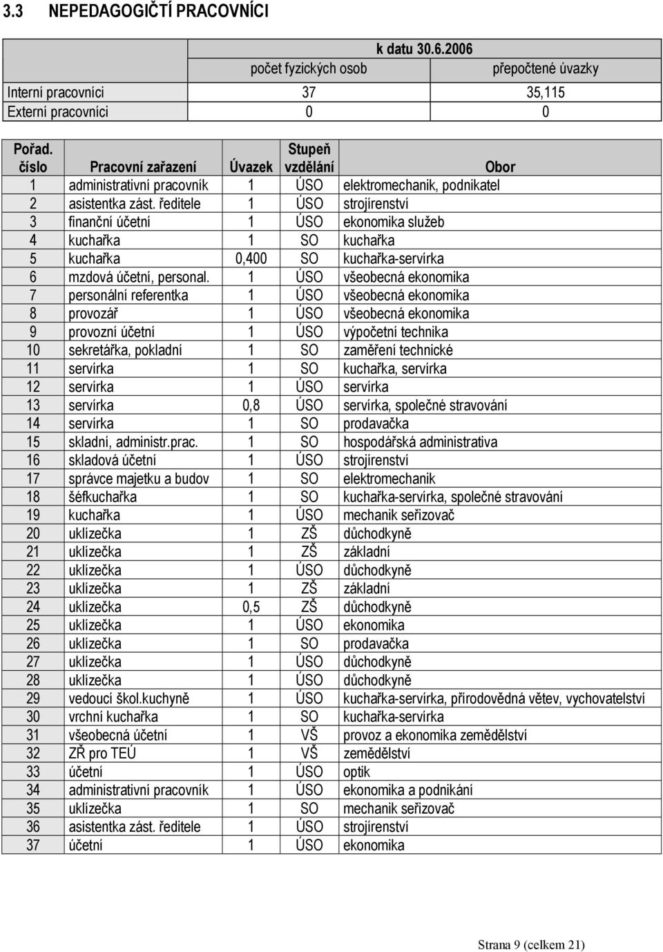 ředitele 1 ÚSO strojírenství 3 finanční účetní 1 ÚSO ekonomika služeb 4 kuchařka 1 SO kuchařka 5 kuchařka 0,400 SO kuchařka-servírka 6 mzdová účetní, personal.