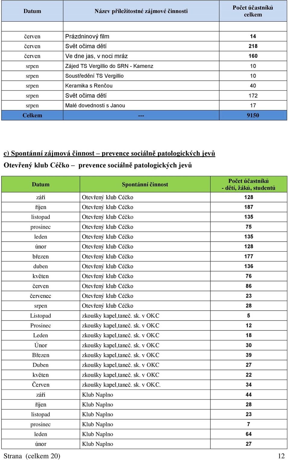 jevů Otevřený klub Céčko prevence sociálně patologických jevů Datum Spontánní činnost Počet účastníků - dětí, ţáků, studentů září Otevřený klub Céčko 128 říjen Otevřený klub Céčko 187 listopad