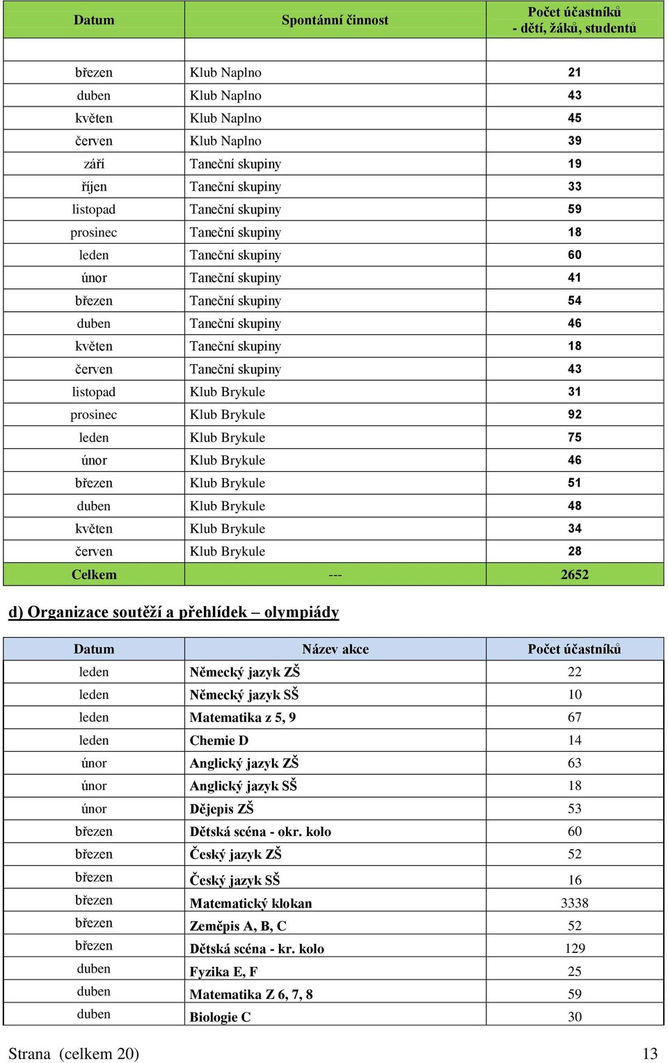 skupiny 43 listopad Klub Brykule 31 prosinec Klub Brykule 92 leden Klub Brykule 75 únor Klub Brykule 46 březen Klub Brykule 51 duben Klub Brykule 48 květen Klub Brykule 34 červen Klub Brykule 28