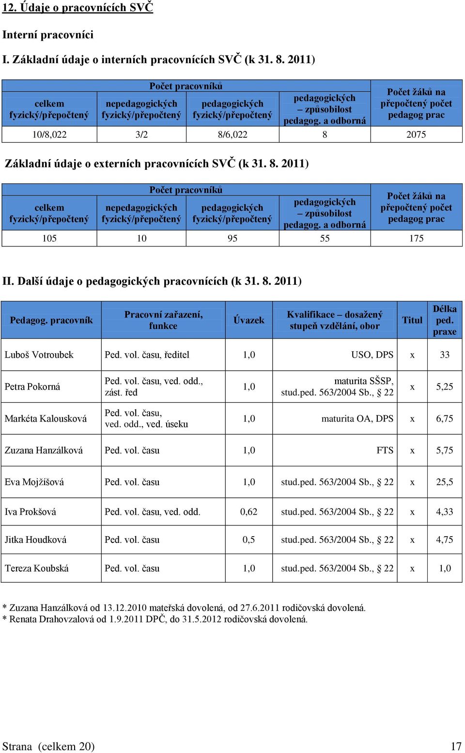 a odborná Počet ţáků na přepočtený počet pedagog prac 10/8,022 3/2 8/6,022 8 2075 Základní údaje o externích pracovnících SVČ (k 31. 8.  a odborná Počet ţáků na přepočtený počet pedagog prac 105 10 95 55 175 II.