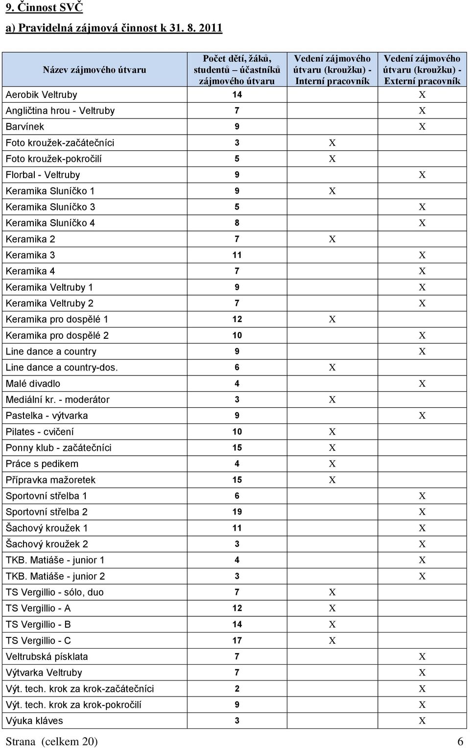 Veltruby 14 X Angličtina hrou - Veltruby 7 X Barvínek 9 X Foto krouţek-začátečníci 3 X Foto krouţek-pokročilí 5 X Florbal - Veltruby 9 X Keramika Sluníčko 1 9 X Keramika Sluníčko 3 5 X Keramika