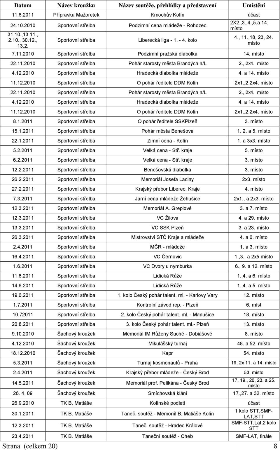 , 2x4. místo 4.12.2010 Sportovní střelba Hradecká diabolka mládeţe 4. a 14. místo 11.12.2010 Sportovní střelba O pohár ředitele DDM Kolín 2x1.,2.2x4. místo 22.11.2010 Sportovní střelba Pohár starosty města Brandých n/l 2.