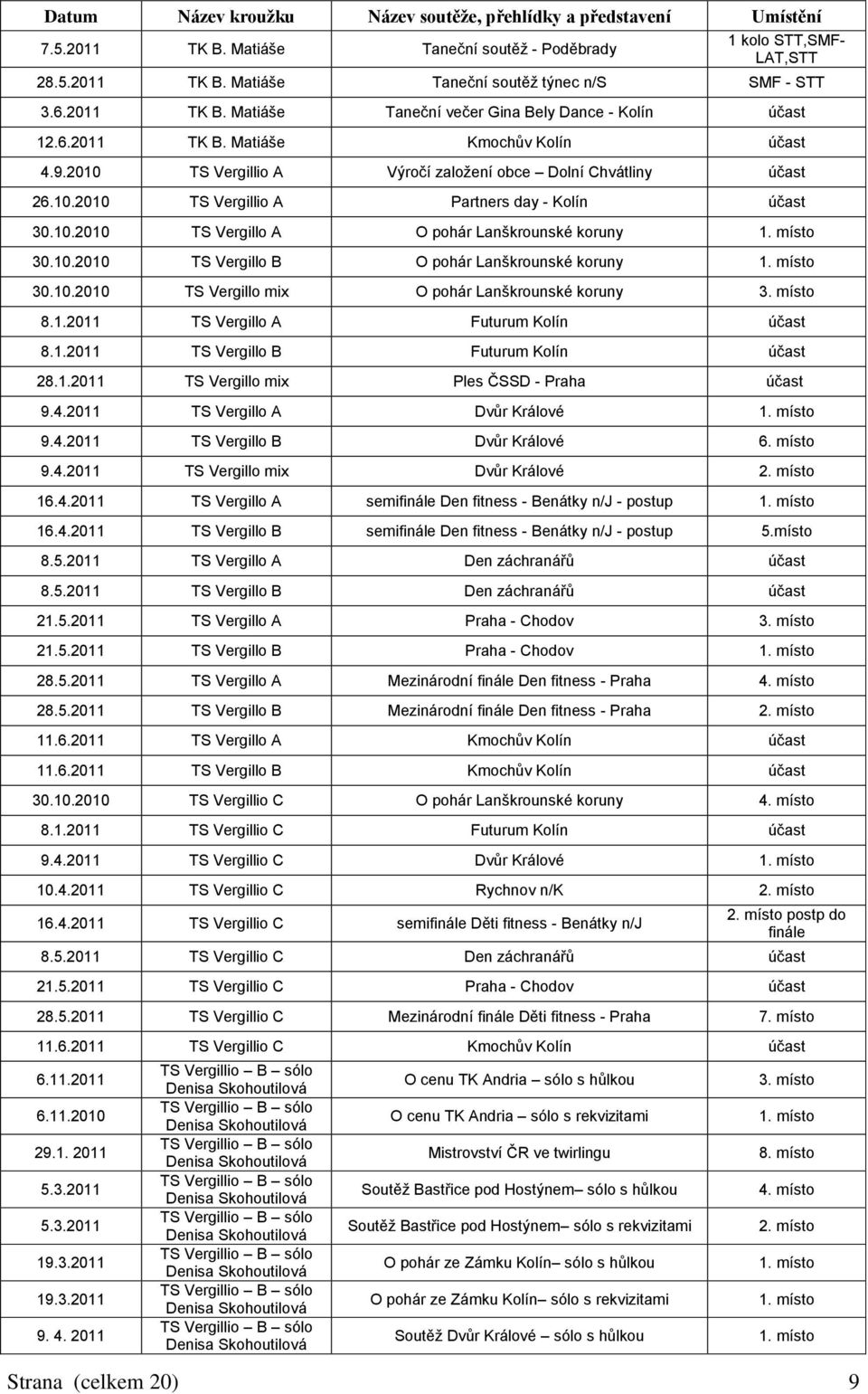 10.2010 TS Vergillo A O pohár Lanškrounské koruny 1. místo 30.10.2010 TS Vergillo B O pohár Lanškrounské koruny 1. místo 30.10.2010 TS Vergillo mix O pohár Lanškrounské koruny 3. místo 8.1.2011 TS Vergillo A Futurum Kolín účast 8.