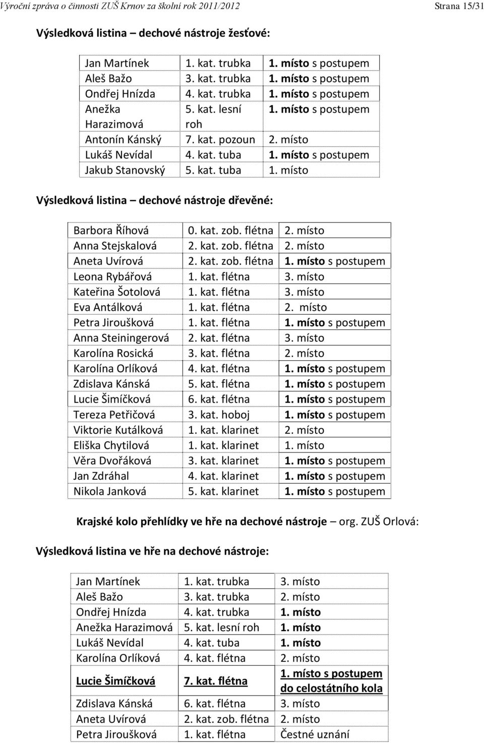 místo s postupem Jakub Stanovský 5. kat. tuba 1. místo Výsledková listina dechové nástroje dřevěné: Barbora Říhová 0. kat. zob. flétna 2. místo Anna Stejskalová 2. kat. zob. flétna 2. místo Aneta Uvírová 2.