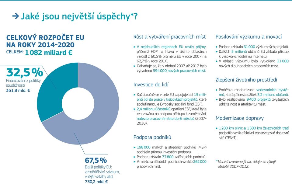 roce 2007 n 62,7 % v roce 2010. Odhduje se, že v období 2007 ž 2012 bylo vytvořeno 594 000 nových prcovních míst. 32,5 % Finncování z politiky Investice 351,8 mld. kum, d.