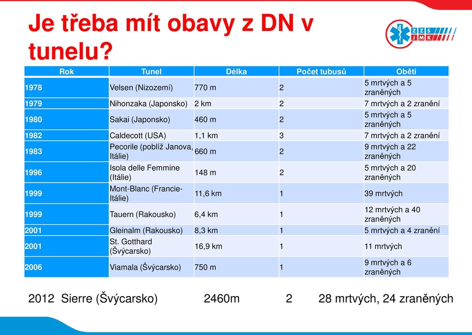 zraněných 1982 Caldecott (USA) 1,1 km 3 7 mrtvých a 2 zranění 1983 1996 1999 Pecorile (poblíž Janova, 660 m 2 Itálie) Isola delle Femmine (Itálie) Mont-Blanc (Francie- Itálie) 148 m 2 9