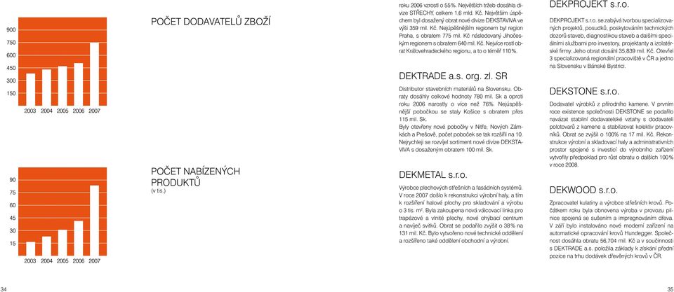 DEKTRADE a.s. org. zl. SR Distributor stavebních materiálů na Slovensku. Obraty dosáhly celkové hodnoty 780 mil. Sk a oproti roku 2006 narostly o více než 76%.