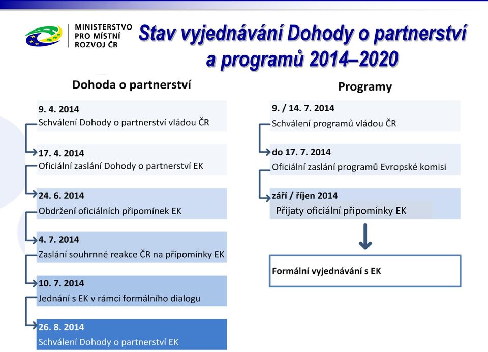 programů 2014 2020