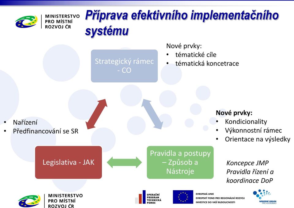 Legislativa - JAK Pravidla a postupy Způsob a Nástroje Nové prvky: