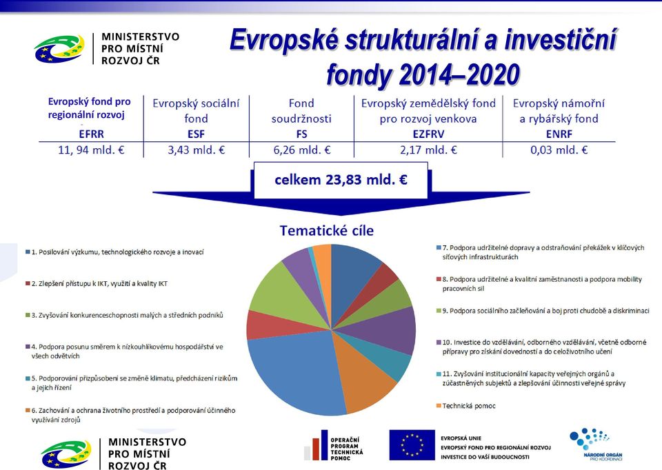 Evropské strukturální