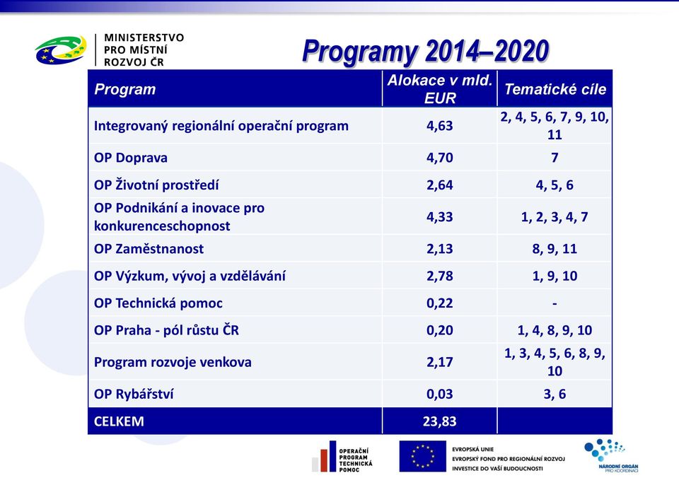 prostředí 2,64 4, 5, 6 OP Podnikání a inovace pro konkurenceschopnost 4,33 1, 2, 3, 4, 7 OP Zaměstnanost 2,13 8, 9, 11