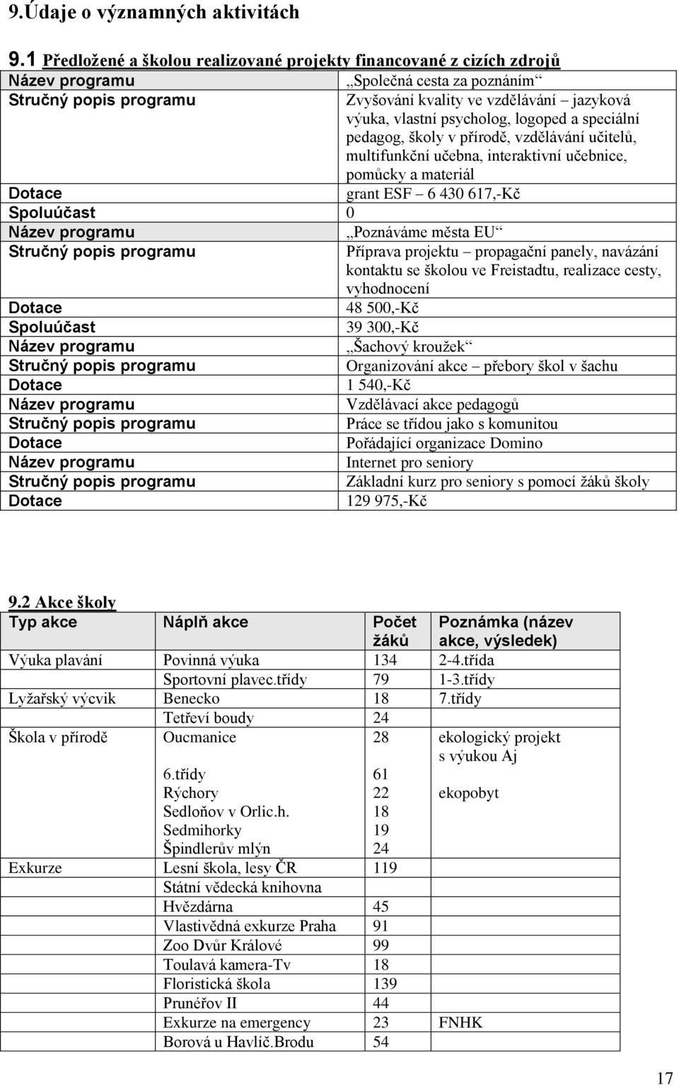 psycholog, logoped a speciální pedagog, školy v přírodě, vzdělávání učitelů, multifunkční učebna, interaktivní učebnice, pomůcky a materiál Dotace grant ESF 6 430 617,Kč Spoluúčast 0 Název programu