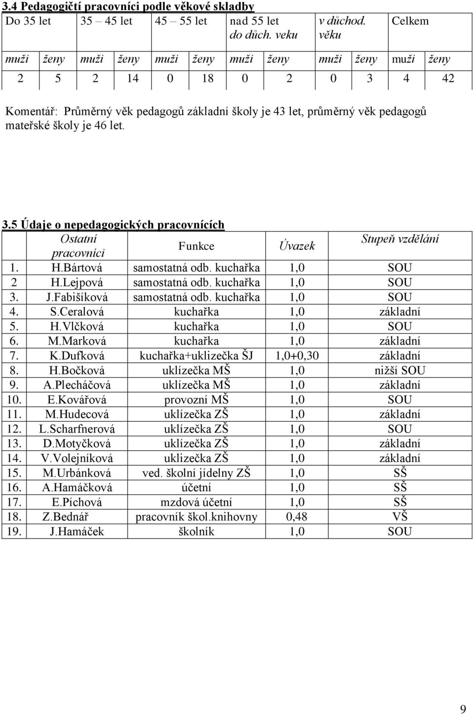 let. 3.5 Údaje o nepedagogických pracovnících Ostatní Stupeň vzdělání Funkce Úvazek pracovníci 1. H.Bártová samostatná odb. kuchařka 1,0 SOU 2 H.Lejpová samostatná odb. kuchařka 1,0 SOU 3. J.