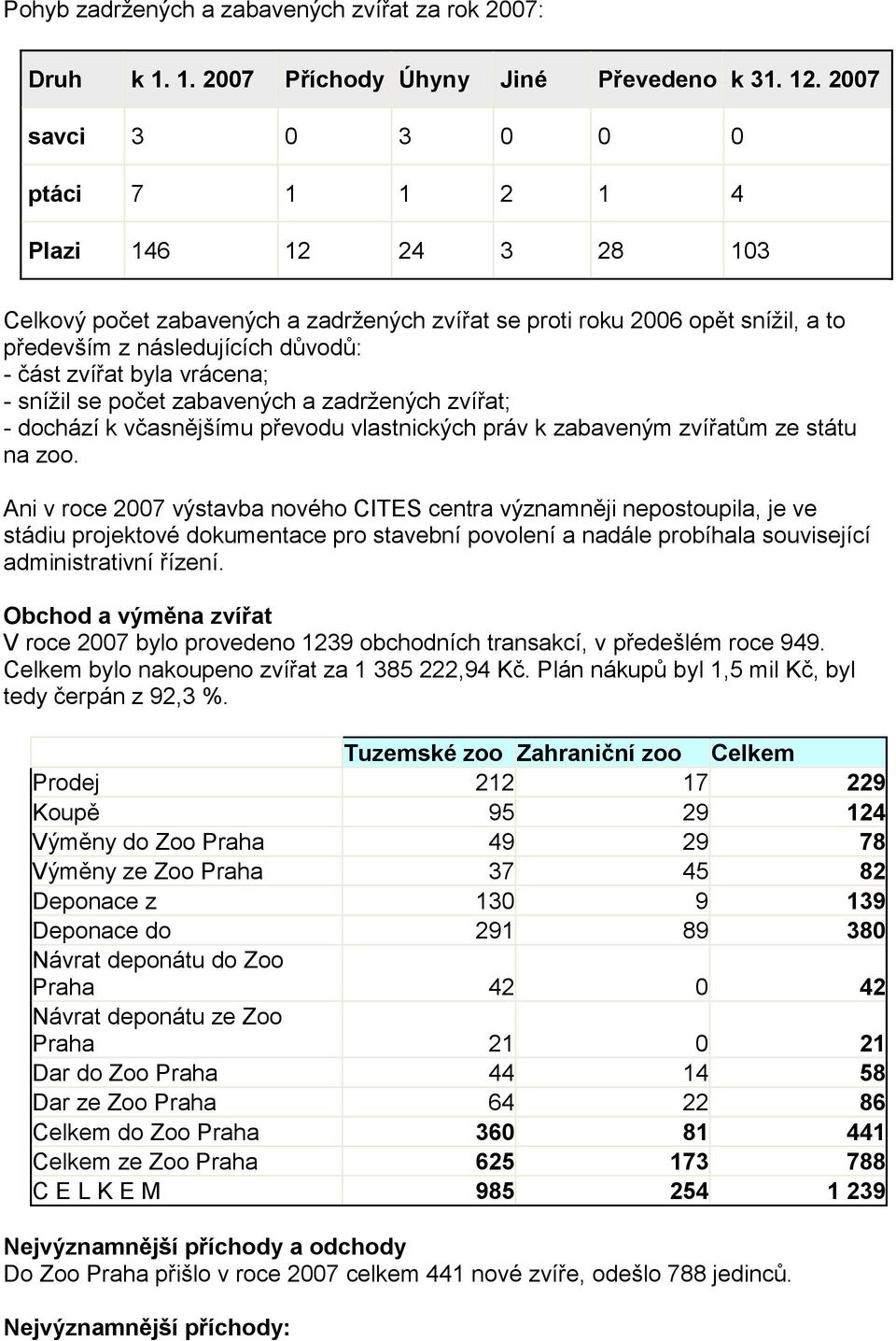 byla vrácena; - snížil se počet zabavených a zadržených zvířat; - dochází k včasnějšímu převodu vlastnických práv k zabaveným zvířatům ze státu na zoo.