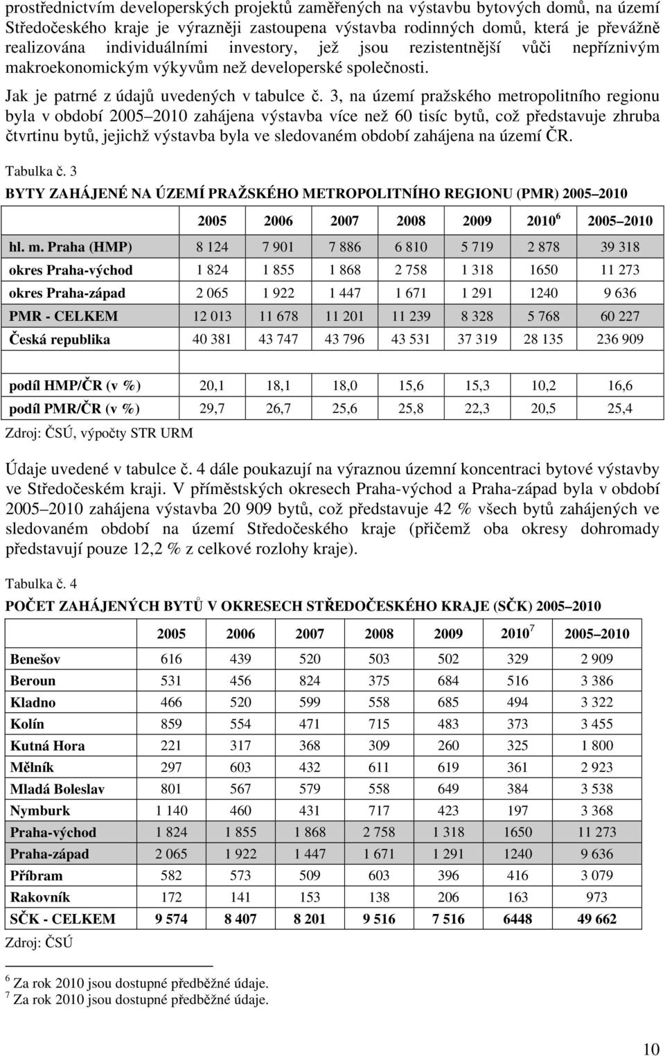 3, na území pražského metropolitního regionu byla v období 2005 2010 zahájena výstavba více než 60 tisíc bytů, což představuje zhruba čtvrtinu bytů, jejichž výstavba byla ve sledovaném období