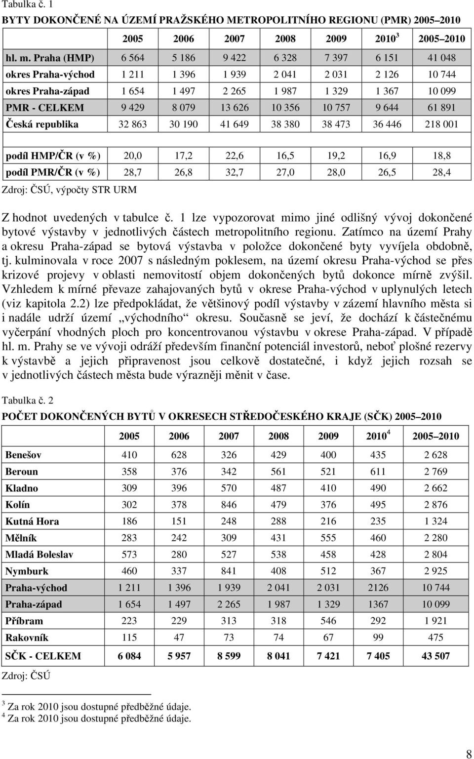 079 13 626 10 356 10 757 9 644 61 891 Česká republika 32 863 30 190 41 649 38 380 38 473 36 446 218 001 podíl HMP/ČR (v %) 20,0 17,2 22,6 16,5 19,2 16,9 18,8 podíl PMR/ČR (v %) 28,7 26,8 32,7 27,0