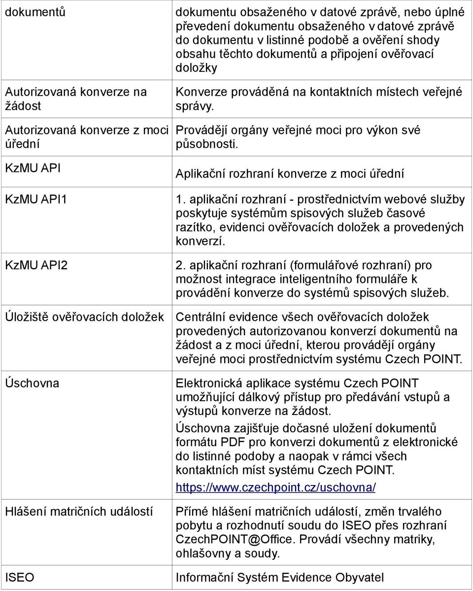 KzMU API KzMU API1 KzMU API2 Úložiště ověřovacích doložek Úschovna Hlášení matričních událostí ISEO Aplikační rozhraní konverze z moci úřední 1.