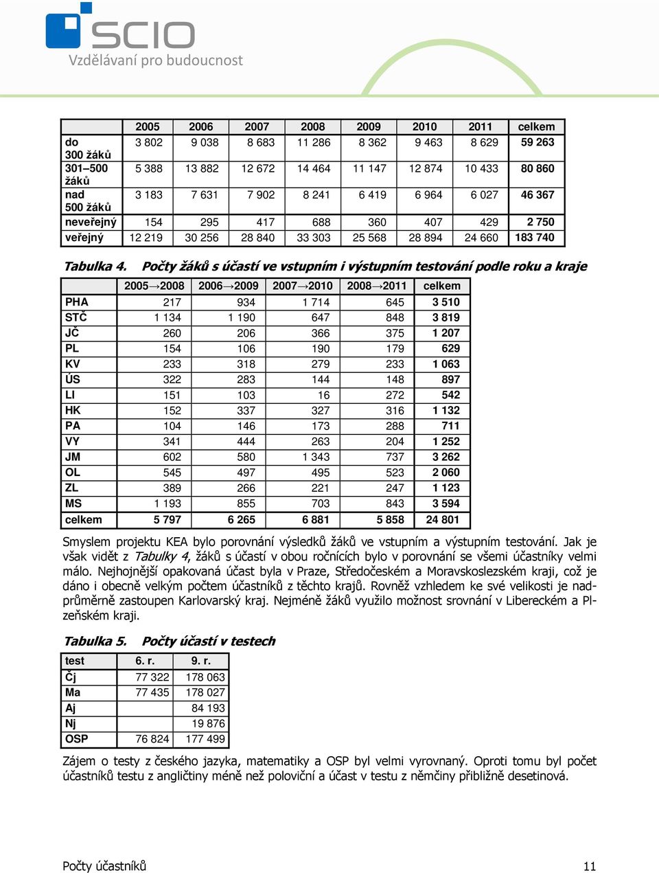 Počty žáků s účastí ve vstupním i výstupním testování podle roku a kraje 2005 2008 2006 2009 2007 2010 2008 2011 celkem PHA 217 934 1 714 645 3 510 STČ 1 134 1 190 647 848 3 819 JČ 260 206 366 375 1