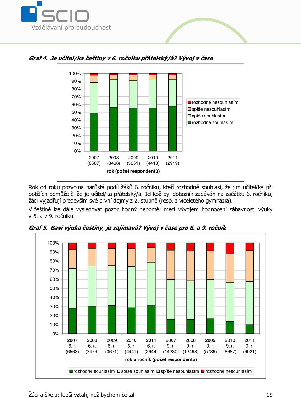 (počet respondentů) Rok od roku pozvolna narůstá podíl žáků 6. ročníku, kteří rozhodně souhlasí, že jim učitel/ka při potížích pomůže či že je učitel/ka přátelský/á.