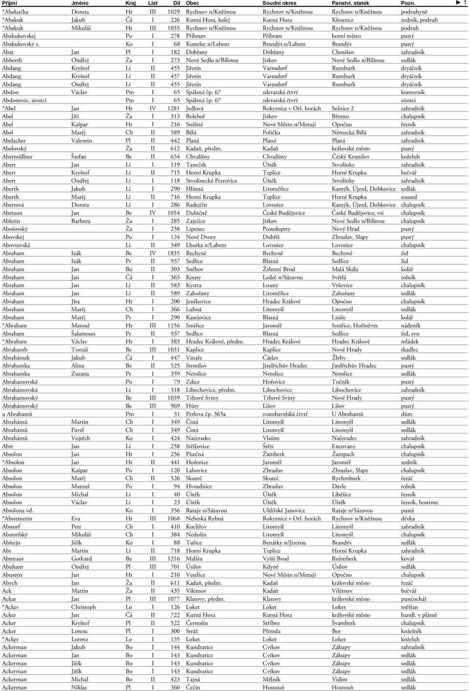 Rychnov n/kněžnou Rychnov n/kněžnou Rychnov n/kněžnou podruh Abakukovskej Po I 278 Příbram Příbram horní město Abakukovský z.