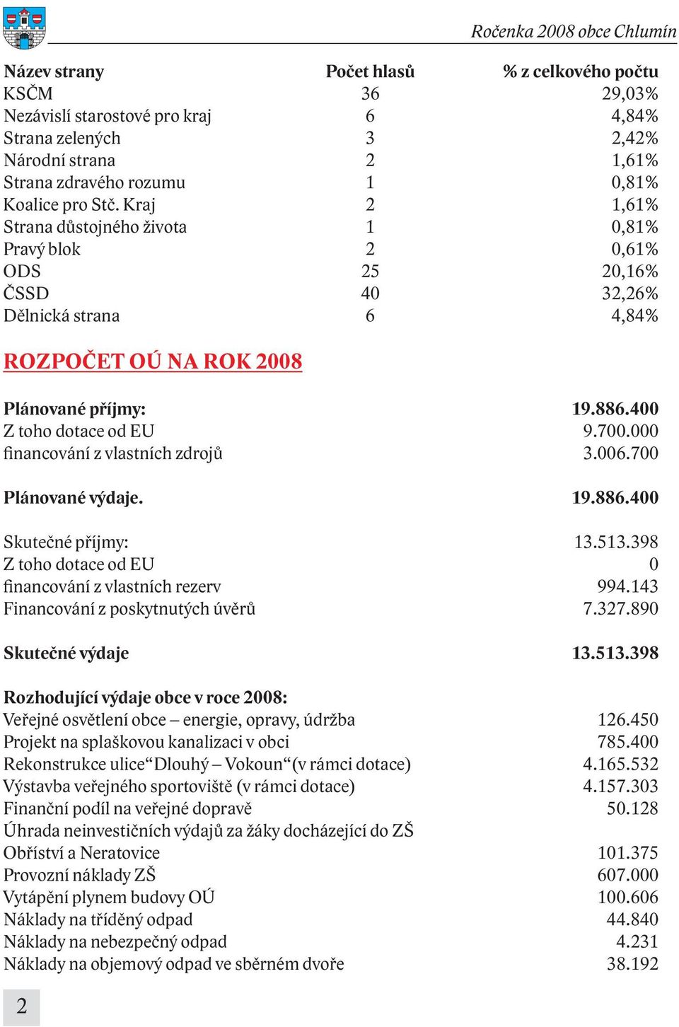 400 Z toho dotace od EU 9.700.000 financování z vlastních zdrojů 3.006.700 Plánované výdaje. 19.886.400 Skutečné příjmy: 13.513.398 Z toho dotace od EU 0 financování z vlastních rezerv 994.