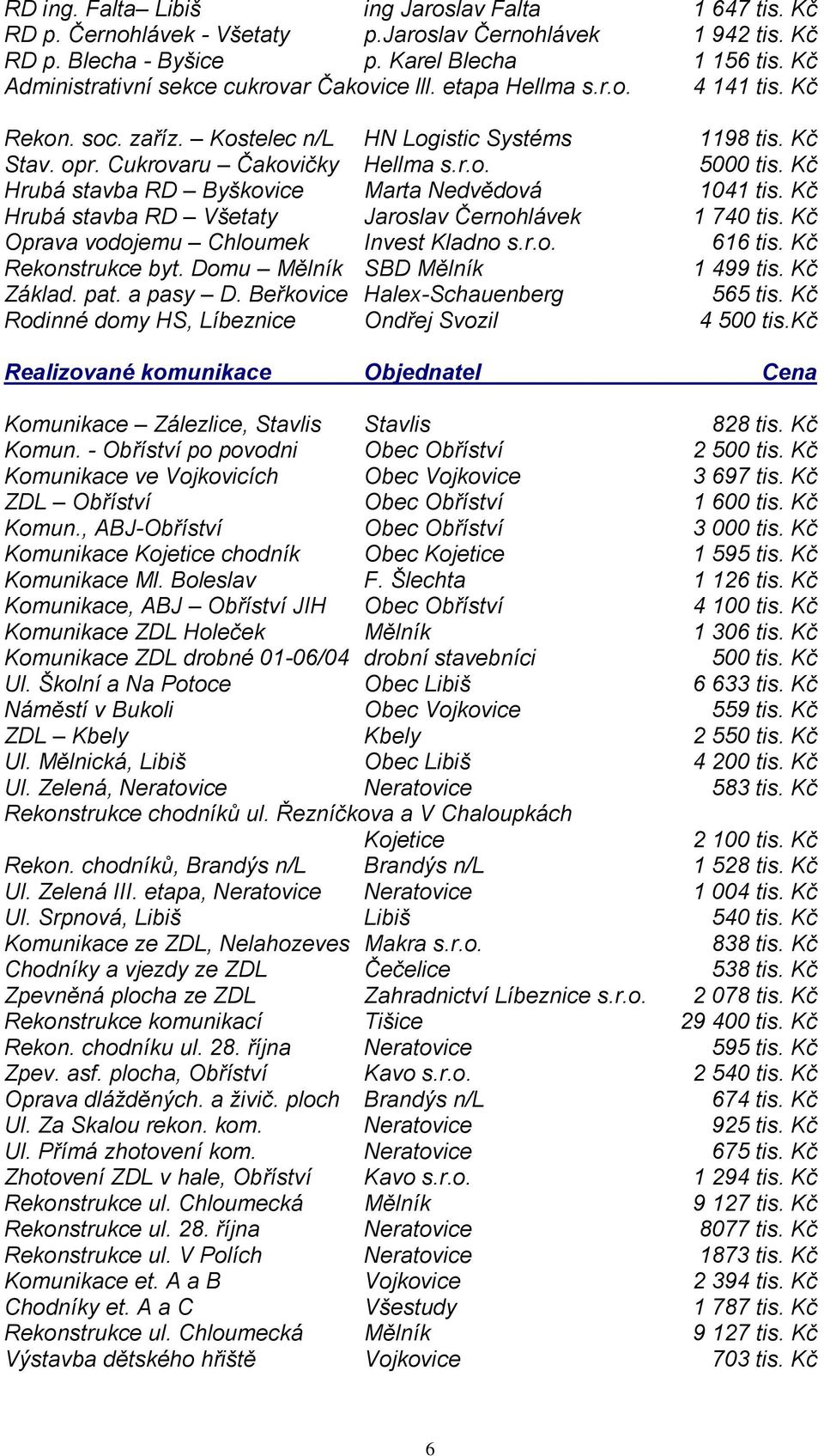 Kč Hrubá stavba RD Byškovice Marta Nedvědová 1041 tis. Kč Hrubá stavba RD Všetaty Jaroslav Černohlávek 1 740 tis. Kč Oprava vodojemu Chloumek Invest Kladno s.r.o. 616 tis. Kč Rekonstrukce byt.