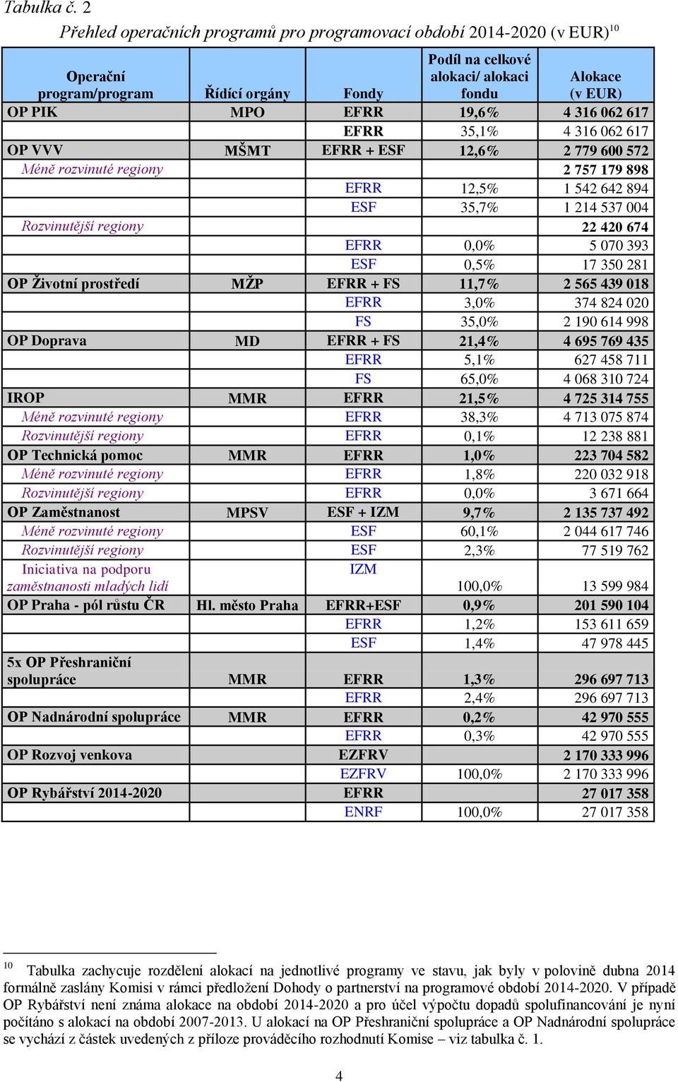 316 062 617 EFRR 35,1% 4 316 062 617 OP VVV MŠMT EFRR + ESF 12,6% 2 779 600 572 Méně rozvinuté regiony 2 757 179 898 EFRR 12,5% 1 542 642 894 ESF 35,7% 1 214 537 004 Rozvinutější regiony 22 420 674