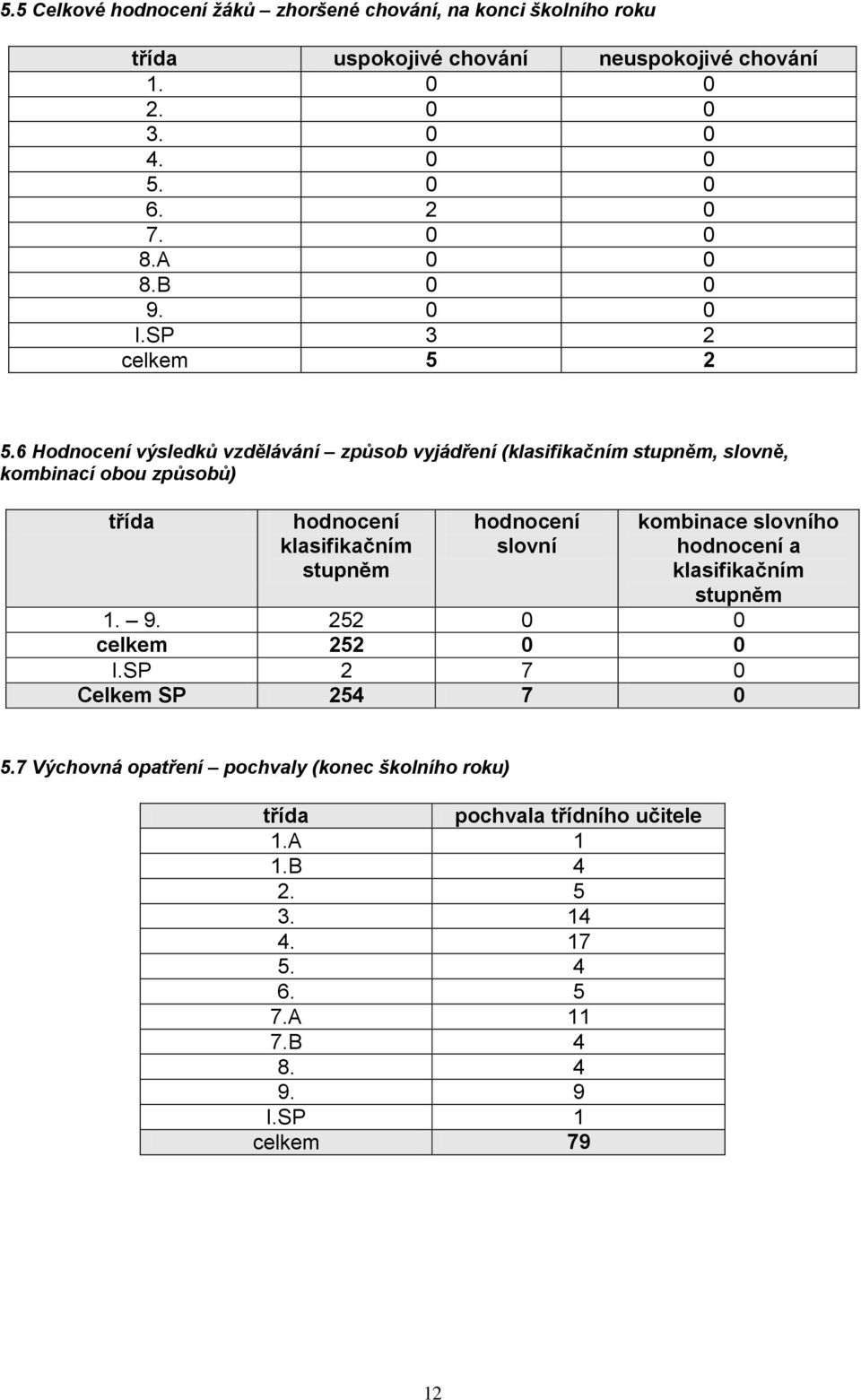 6 Hodnocení výsledků vzdělávání způsob vyjádření (klasifikačním stupněm, slovně, kombinací obou způsobů) třída hodnocení klasifikačním stupněm hodnocení slovní