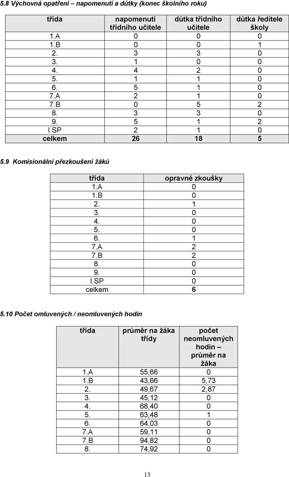 9 Komisionální přezkoušení žáků třída opravné zkoušky 1.A 0 1.B 0 2. 1 3. 0 4. 0 5. 0 6. 1 7.A 2 7.B 2 8. 0 9. 0 I.SP 0 celkem 6 5.