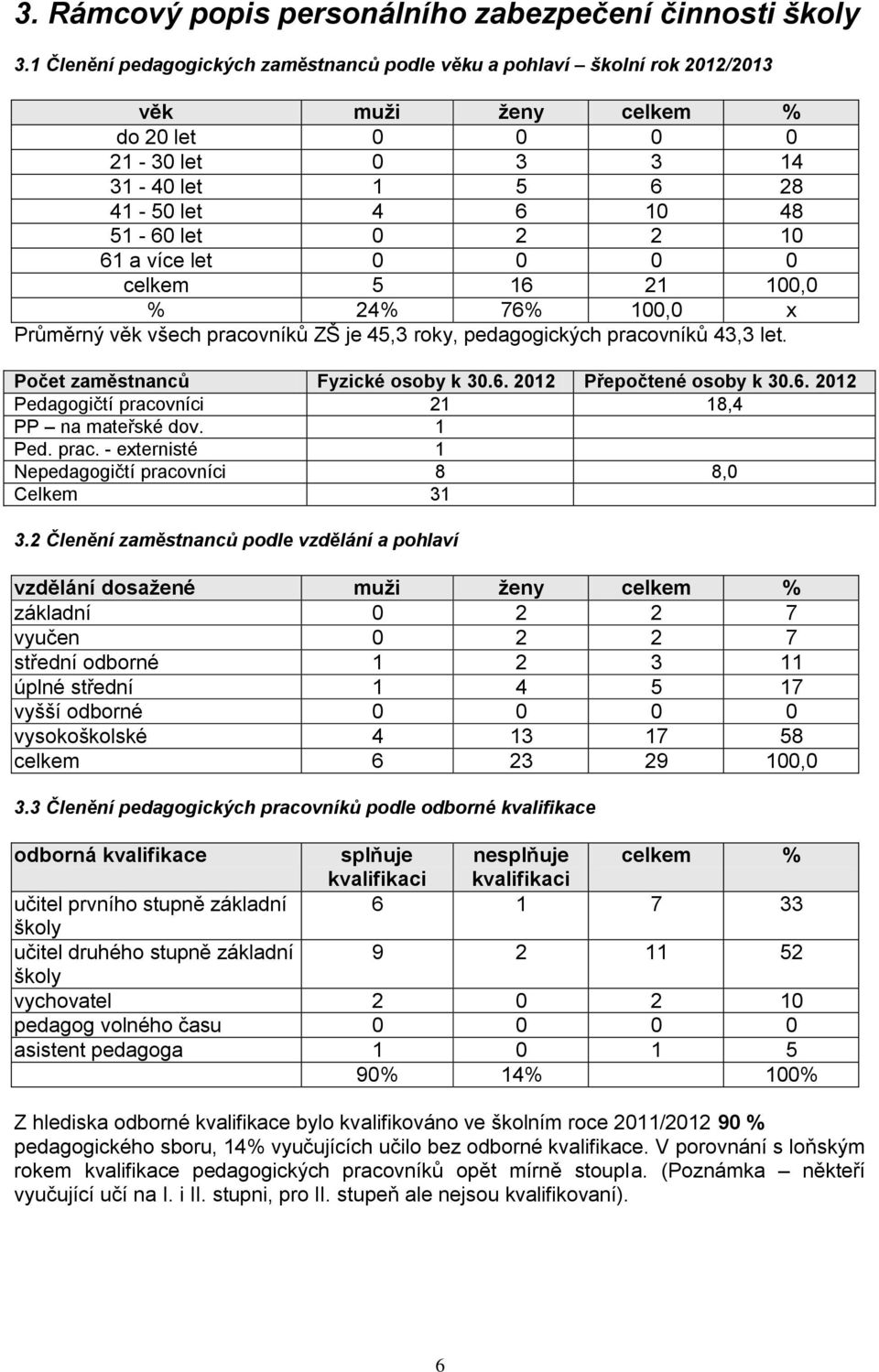 a více let 0 0 0 0 celkem 5 16 21 100,0 % 24% 76% 100,0 x Průměrný věk všech pracovníků ZŠ je 45,3 roky, pedagogických pracovníků 43,3 let. Počet zaměstnanců Fyzické osoby k 30.6. 2012 Přepočtené osoby k 30.